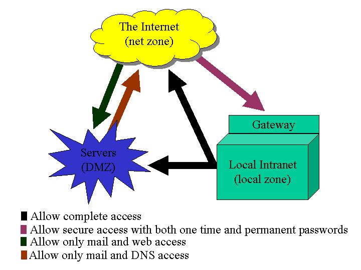 Network layout
